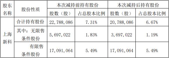 碧水源控股股东中国城乡表决权比例被动降至37%