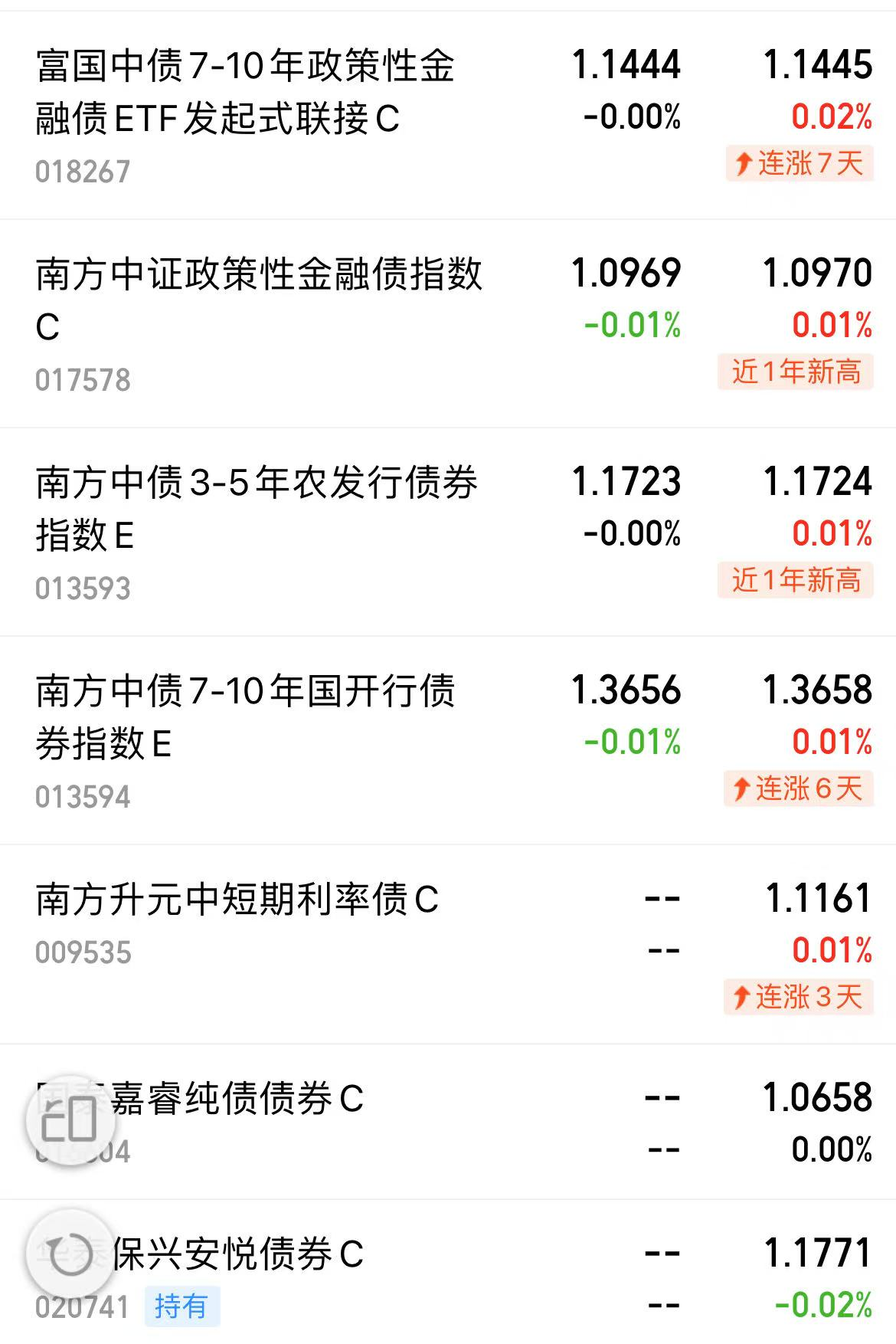 197只ETF获融资净买入 富国中债7―10年政策性金融债ETF居首