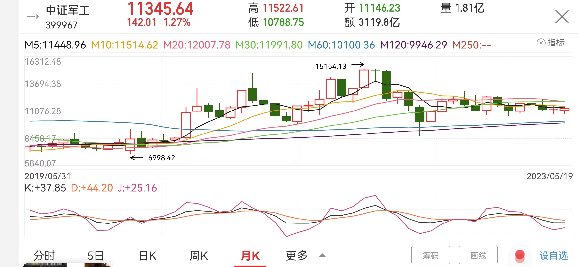 机器人、军工继续领涨，12只基金单日涨超4%