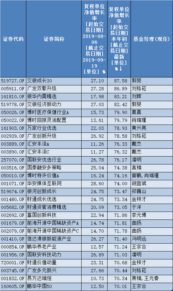 机器人、军工继续领涨，12只基金单日涨超4%