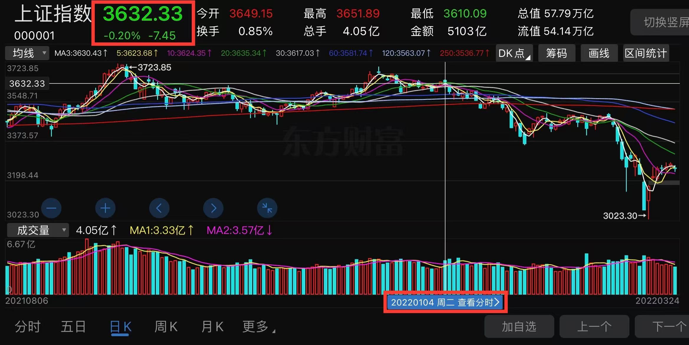 上证指数创出2022年以来的收盘新高