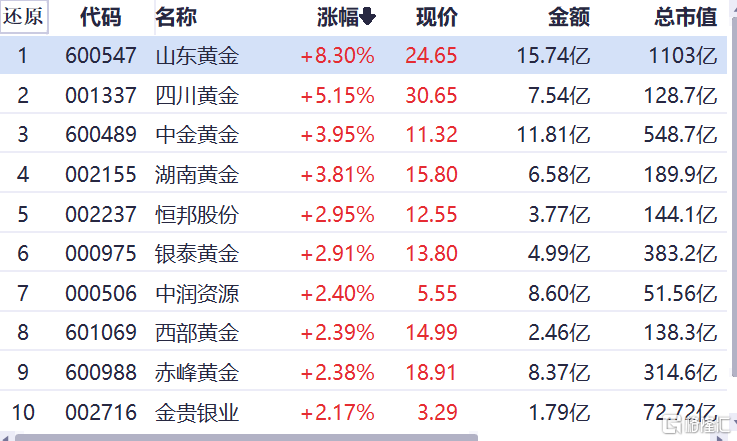 午评：沪指震荡微涨，半导体板块强势拉升，医药等板块下挫