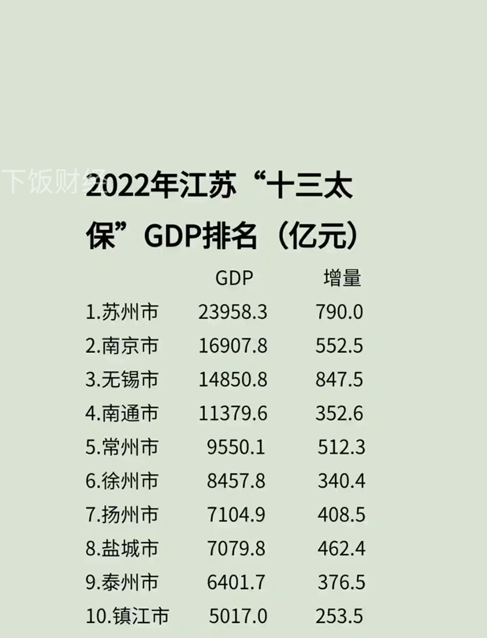 江苏十三市“半年报”出炉 苏州GDP超1.3万亿继续领跑