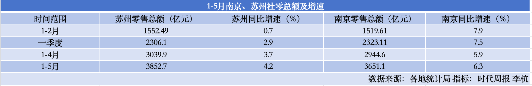江苏十三市“半年报”出炉 苏州GDP超1.3万亿继续领跑