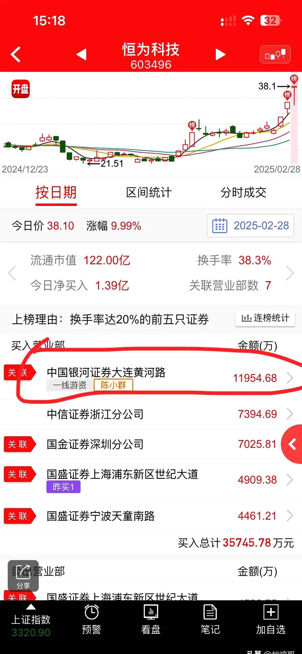 万达信息(300168.SZ)：和谐健康累计减持1.0194%股份