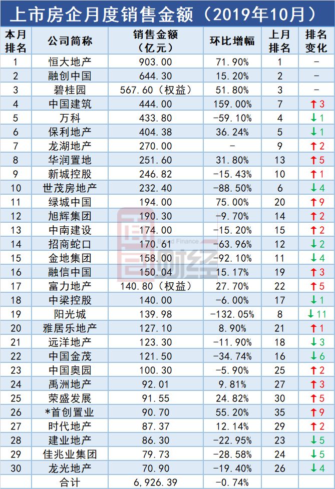 7月中国房企信用债发行规模同比大增