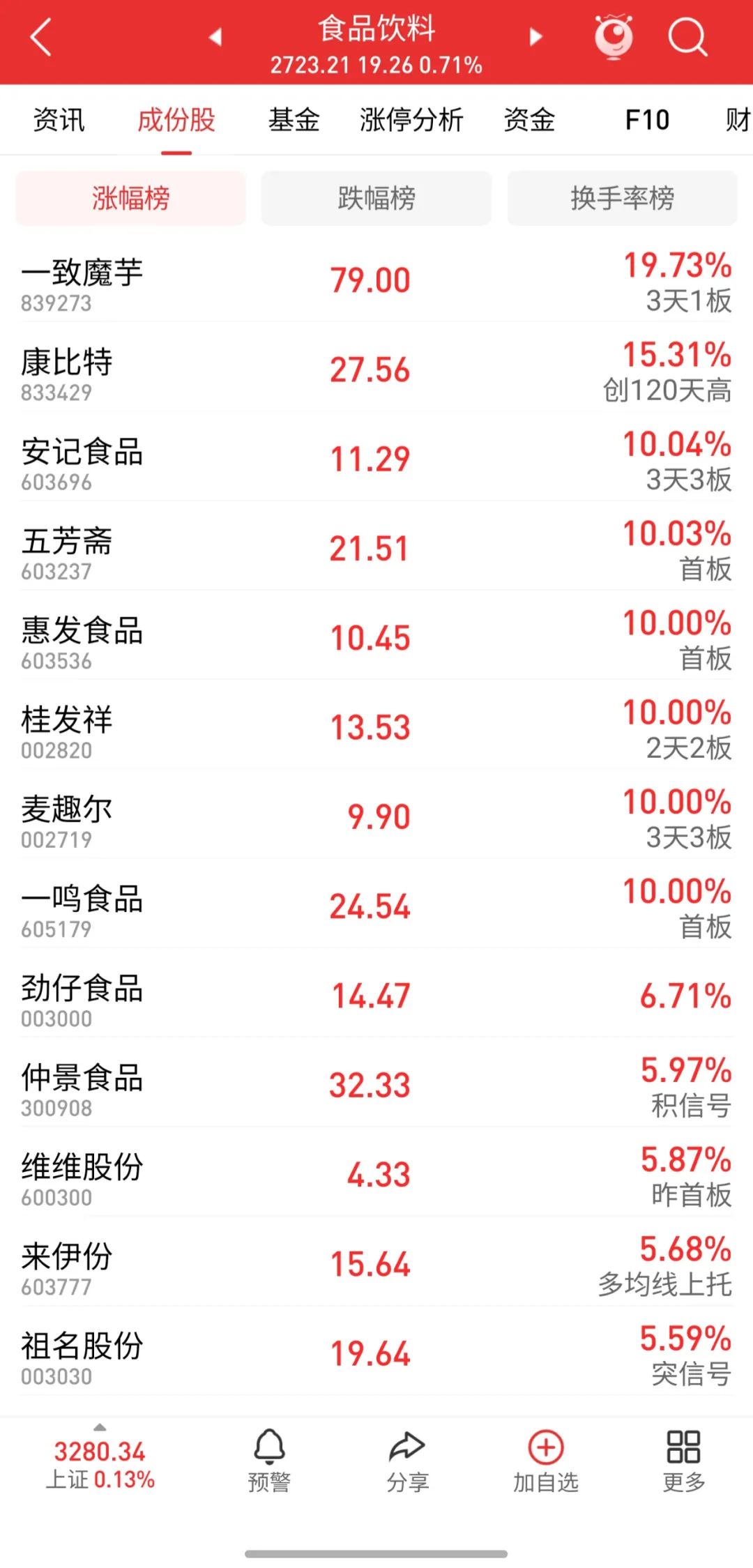 医疗器械板块拉升，赛诺医疗、中红医疗等涨停，阳普医疗涨超10%