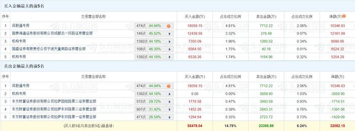 盈方微涨停，深股通净买入2715.55万元