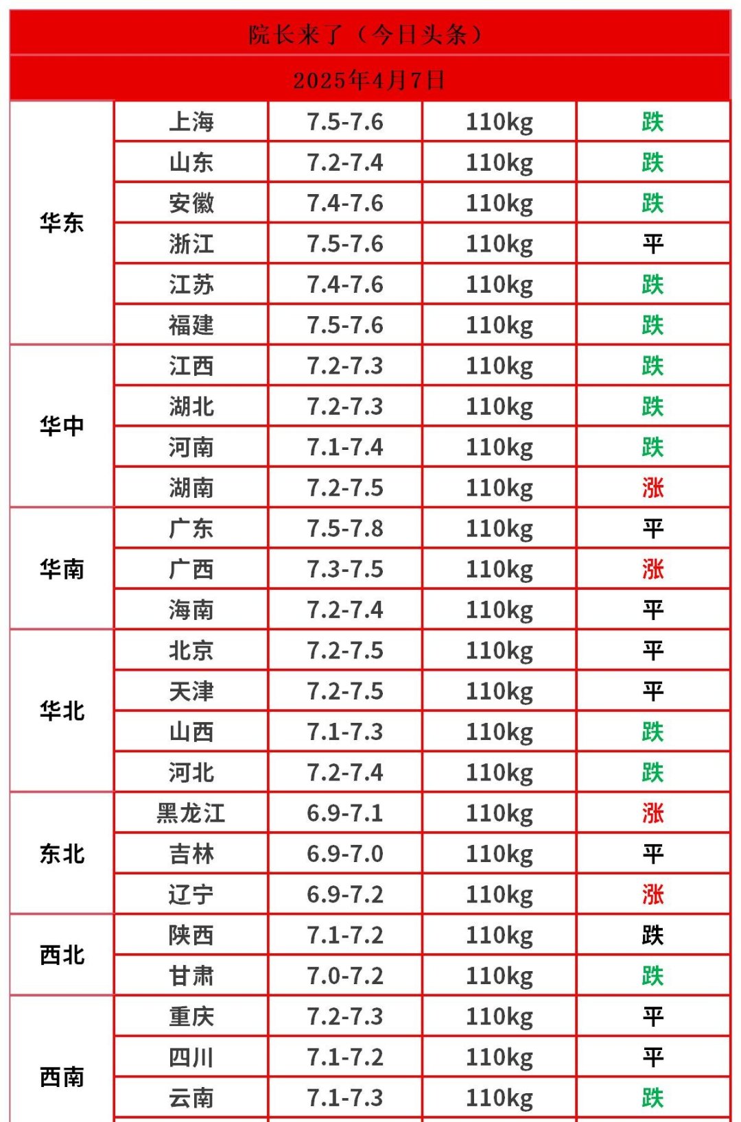 猪企7月销售简报：销量环比下降，价格仍在低位