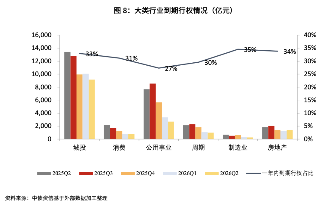 7月份房企债券融资同比增长超九成 民营房企信用债融资回暖