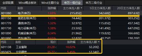 10.93亿元主力资金今日抢筹有色金属板块