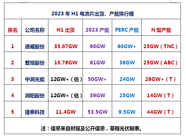 InfoLink2025年上半年电池片出货排名出炉