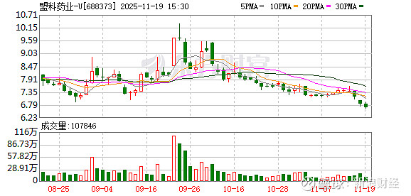 盟科药业(688373.SH)：Best Idea 减持655.61万股公司股份