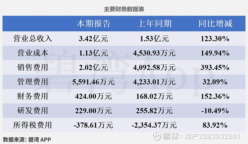 维力医疗下跌7.29% 2025年净利润预计大幅下降