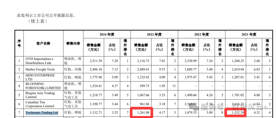 双象股份：重庆超纤产能利用情况良好