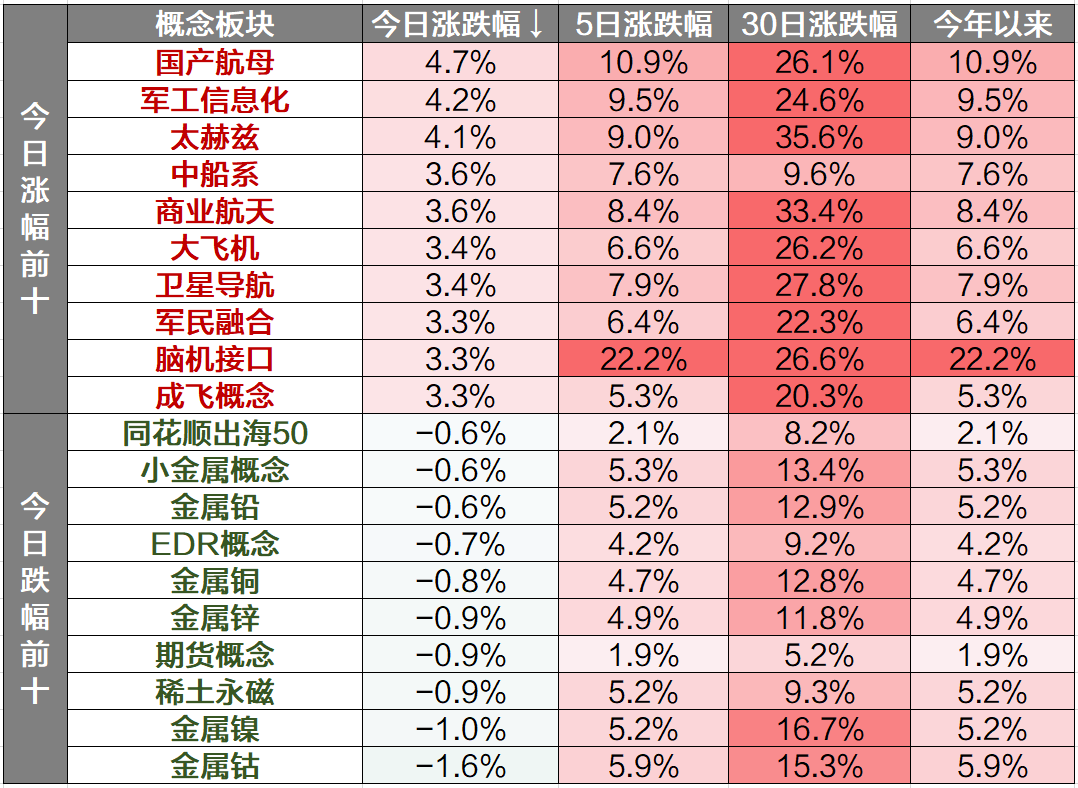 【盘中播报】沪指跌0.03% 非银金融行业跌幅最大