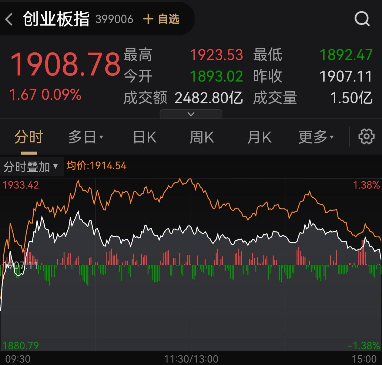 【盘中播报】沪指跌0.03% 非银金融行业跌幅最大