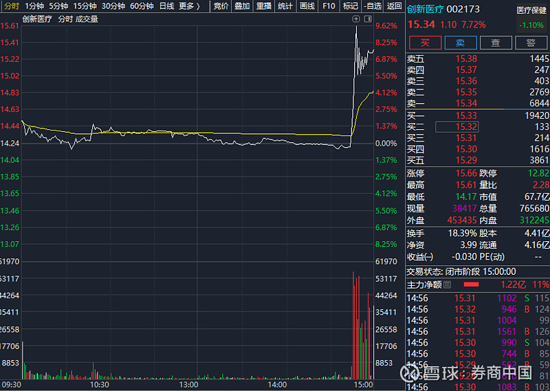 爱朋医疗录得4天3板