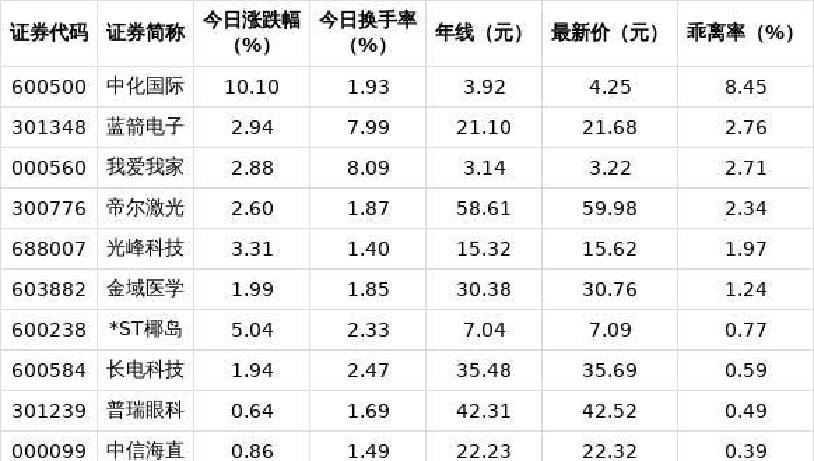 【盘中播报】100只个股跨越牛熊分界线