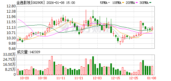 奕帆传动：截止12月31日公司股东人数是13337名