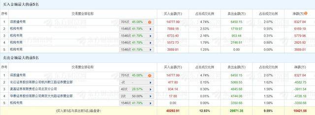 恒坤新材换手率52.85% 机构龙虎榜净买入1.22亿元