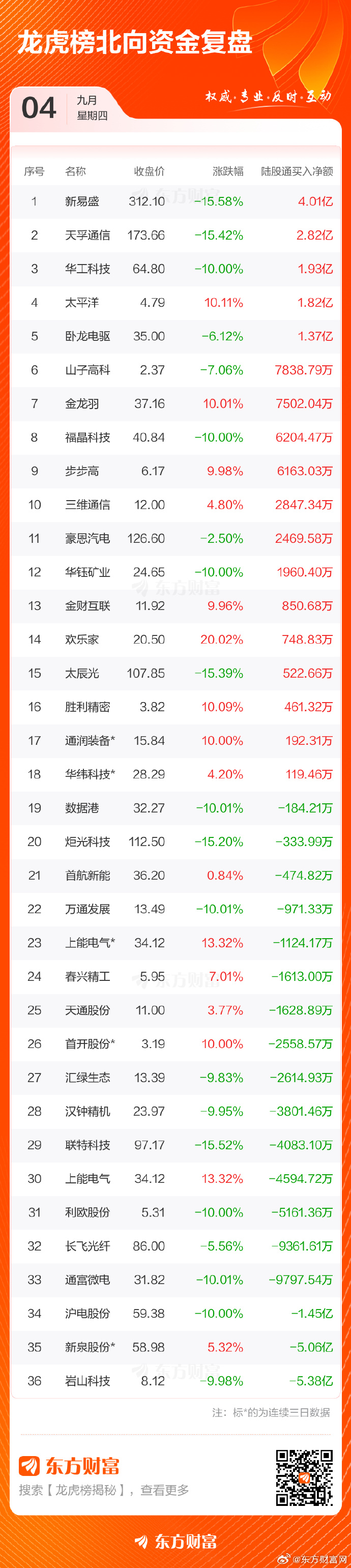 恒坤新材换手率52.85% 机构龙虎榜净买入1.22亿元