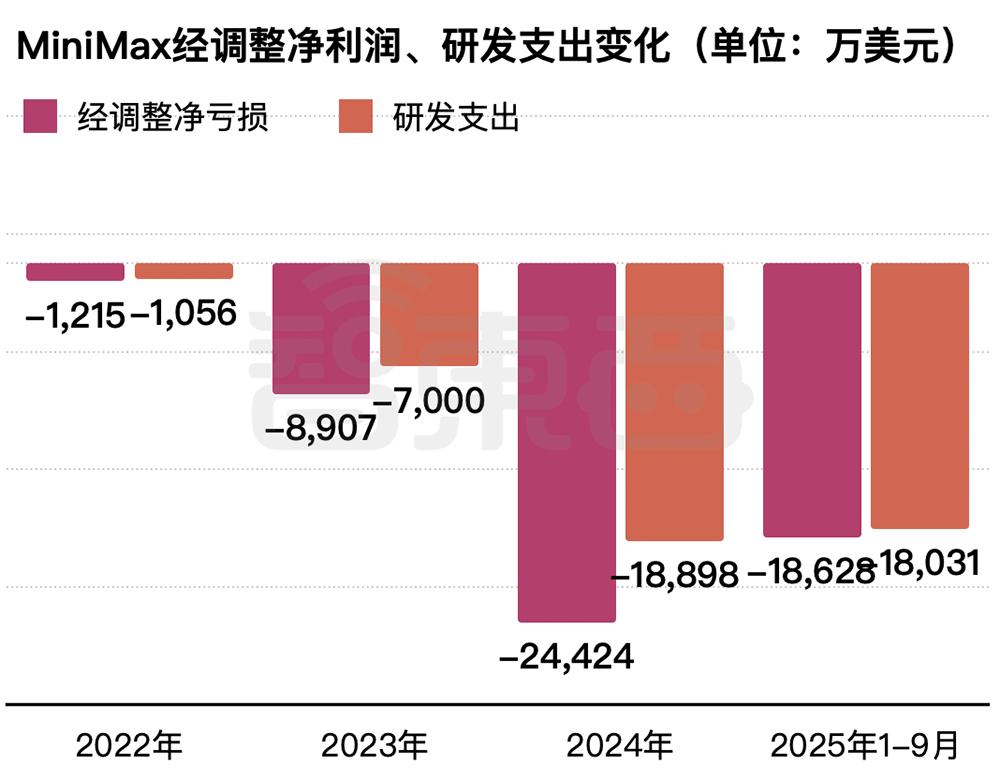 MiniMax上市大涨 市场更青睐靠用户挣钱的大模型公司