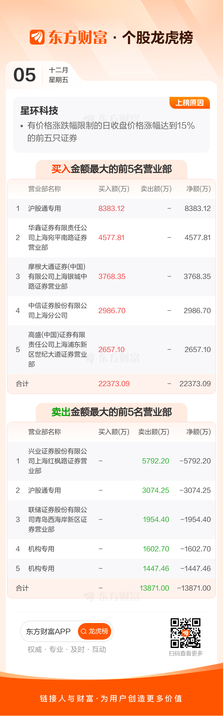 盛洋科技龙虎榜：营业部净买入3619.00万元