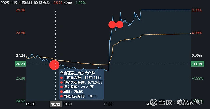 盛洋科技龙虎榜：营业部净买入3619.00万元