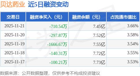 贝达药业拟5000万元投资知兴制药 布局高端吸入制剂领域