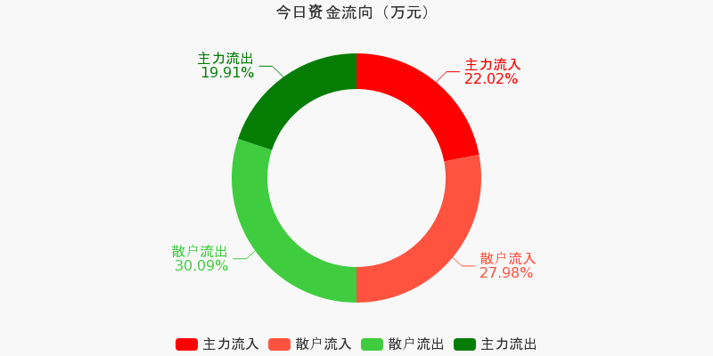 草甘膦概念下跌0.44%，6股主力资金净流出超千万元