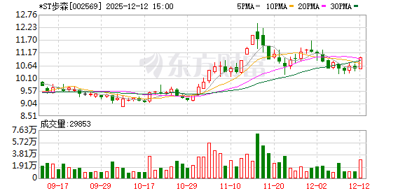 *ST步森录得7天4板