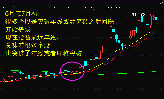 【盘中播报】122只个股突破年线