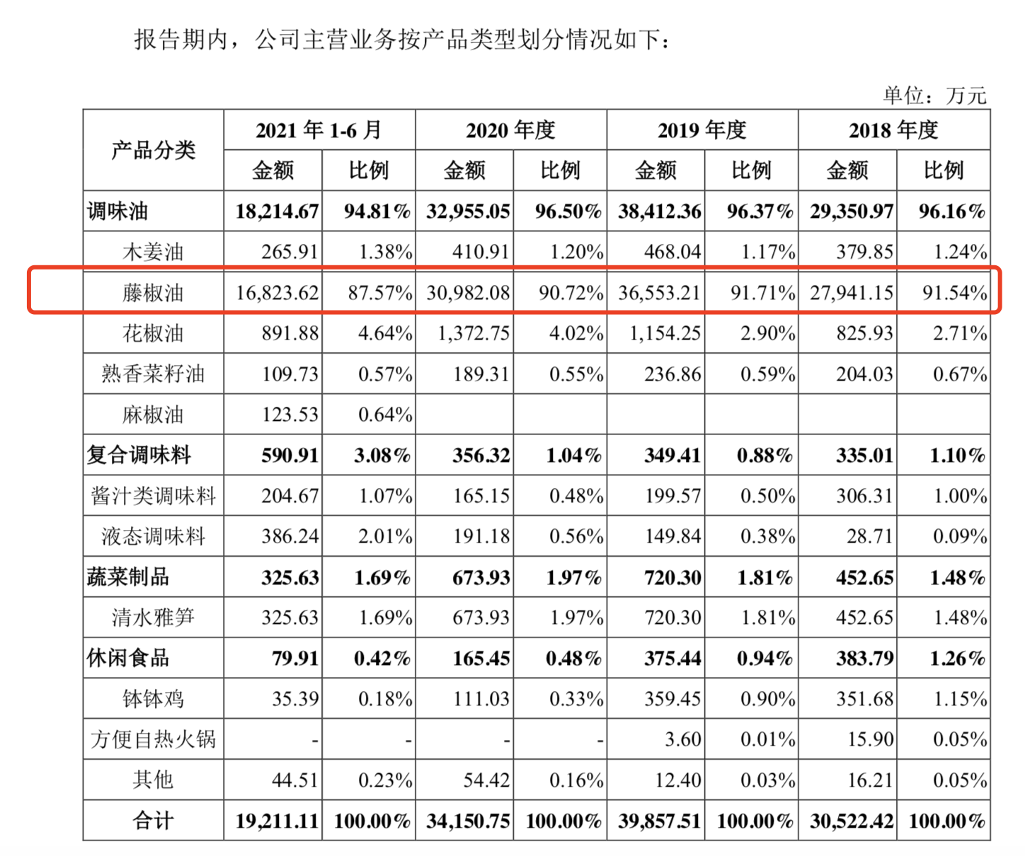 九成收入靠一瓶藤椒油，外埠市场拓展放缓，幺麻子IPO如何走出“单腿走路”困局？