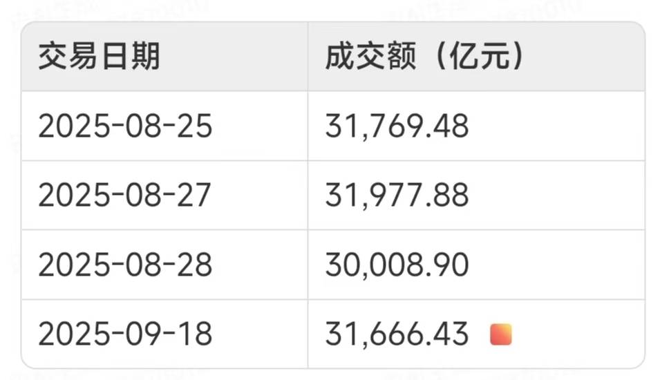 恒为科技成交额创2025年3月13日以来新高