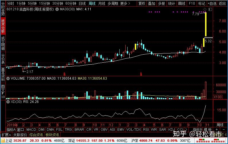 吉鑫科技：1月12日高管杨扬减持股份合计2500股