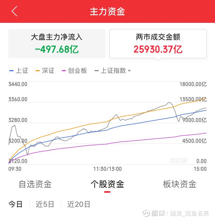 午评：沪指跌0.03% 医疗服务板块表现亮眼