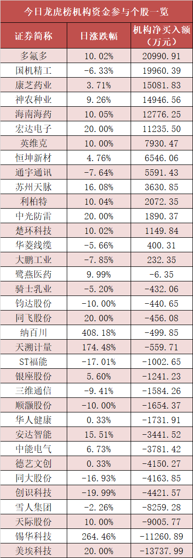 两市主力资金净流出超1280亿元 龙虎榜机构抢筹多股