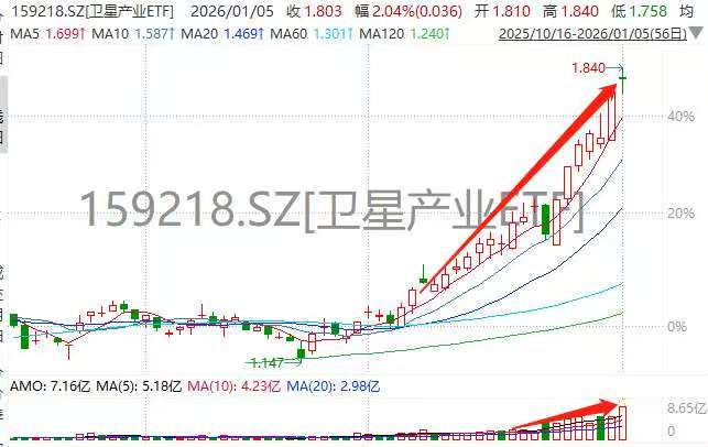 海格通信连收3个涨停板