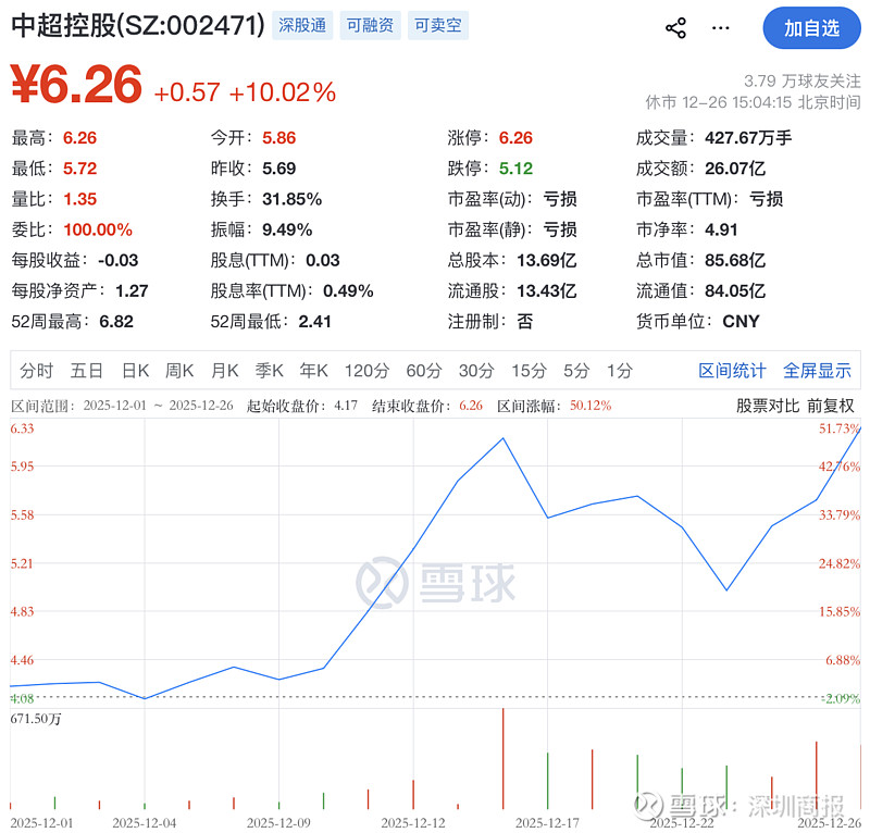 博菲电气连收3个涨停板