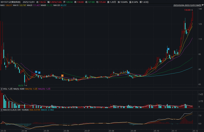 普路通成交额创上市以来新高