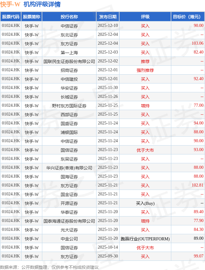 小米集团-W(01810.HK)连续2日回购，累计斥资3.03亿港元
