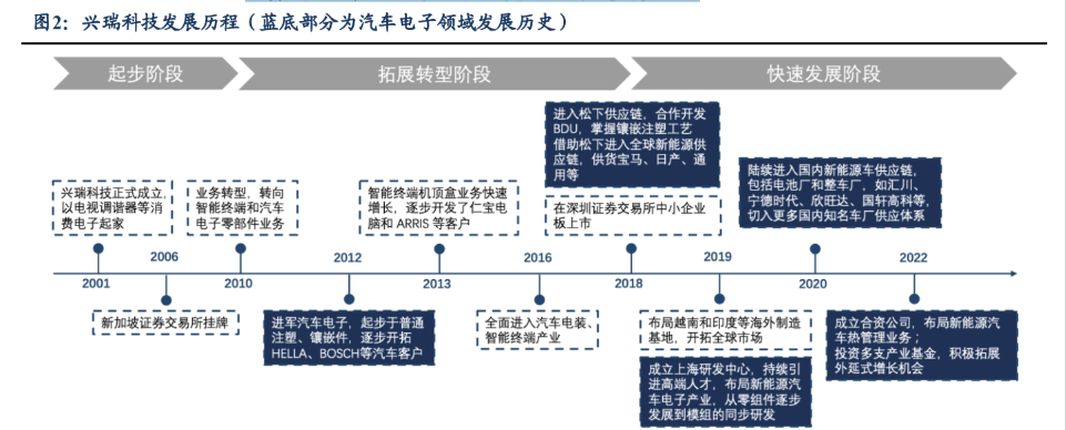 兴瑞科技：其他收入主要是落脚料销售和电镀加工销售