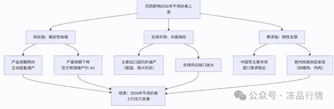 11月份巴西牛肉出口额增长50%