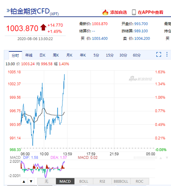 由于南非供应紧张，铂金价格首次突破每盎司2300美元