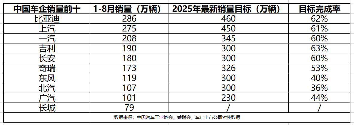 中汽协：2025年汽车总销量增速超预期 自主乘用车市占率近七成