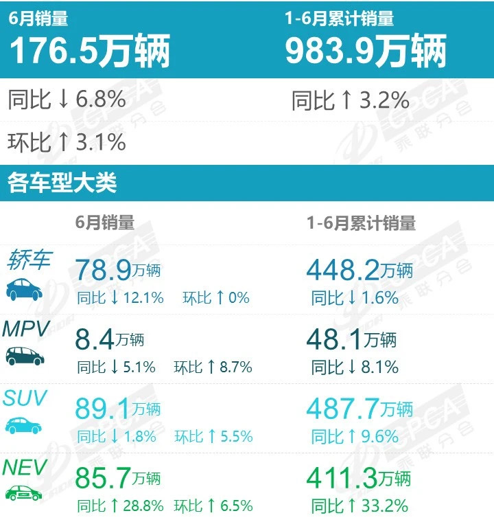 中汽协：2025年汽车总销量增速超预期 自主乘用车市占率近七成