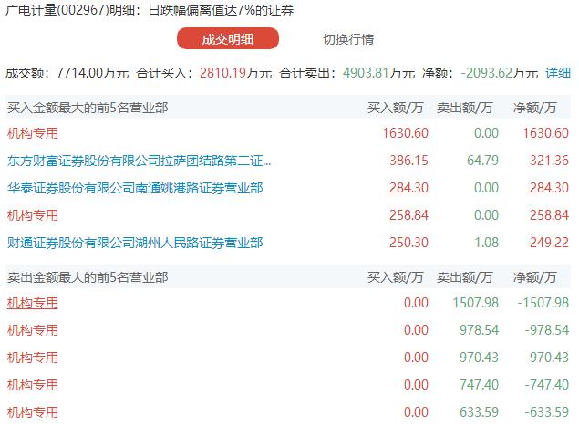 省广集团1月15日龙虎榜数据