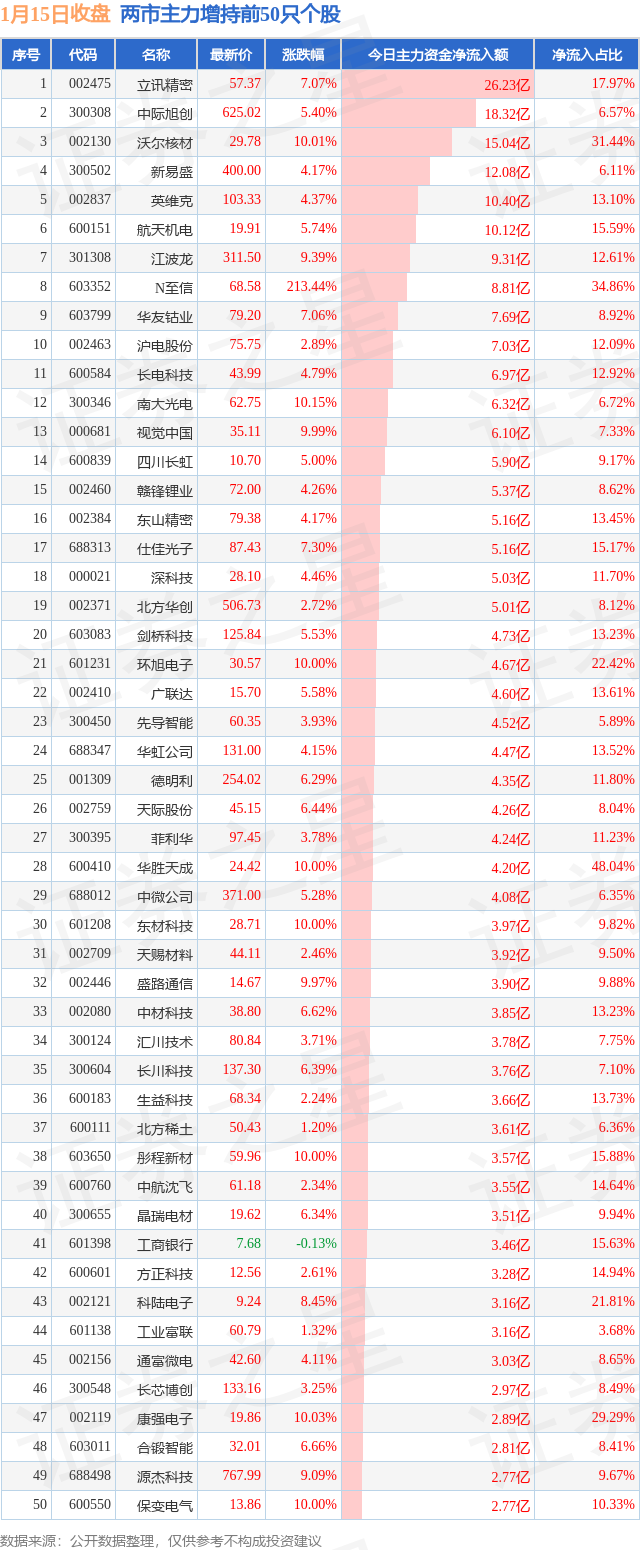 N至信首日收盘涨213.44%