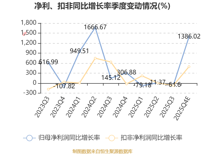 广东鸿图：2025年净利润同比预降7.99%―17.87%